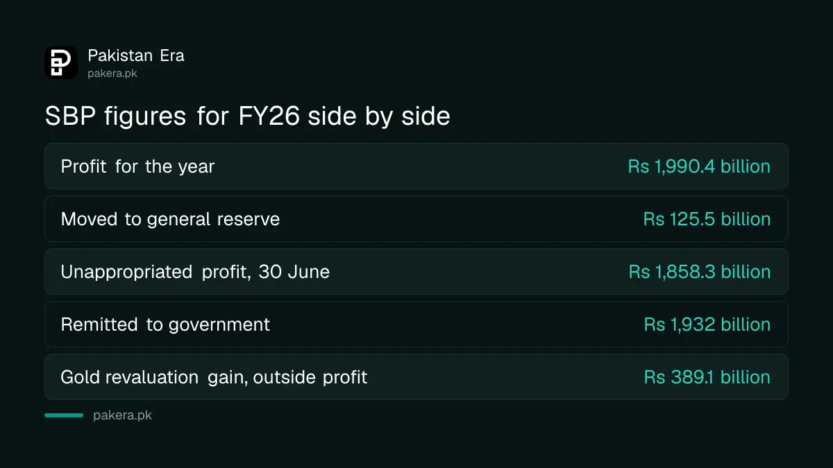 Comparison of State Bank of Pakistan FY26 figures: profit Rs 1,990.4 billion, general reserve Rs 125.5 billion, unappropriated profit Rs 1,858.3 billion, remitted Rs 1,932 billion