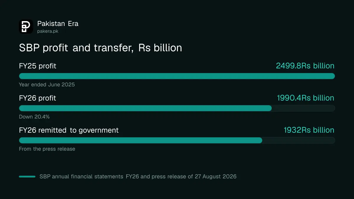 Bar chart of State Bank of Pakistan profit: Rs 2,499.8 billion in FY25, Rs 1,990.4 billion in FY26 and Rs 1,932 billion remitted to the federal government