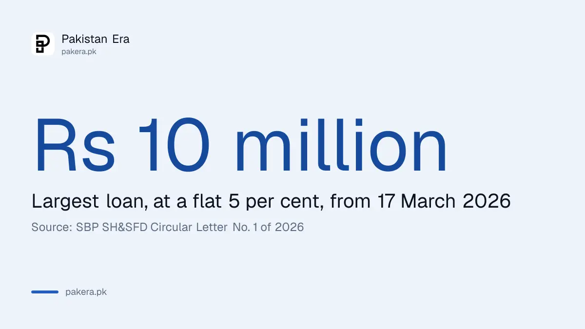 Apna Ghar loan limit raised to Rs 10 million at a flat 5 per cent from 17 March 2026