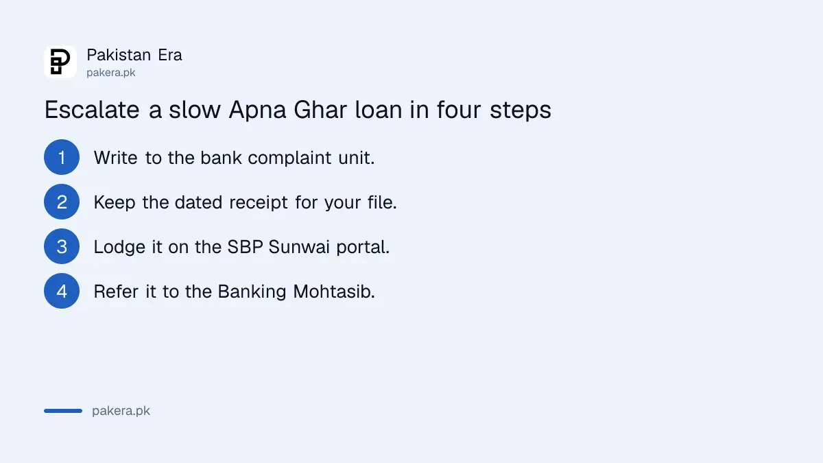 Four steps to escalate an Apna Ghar loan complaint from the bank to the Banking Mohtasib