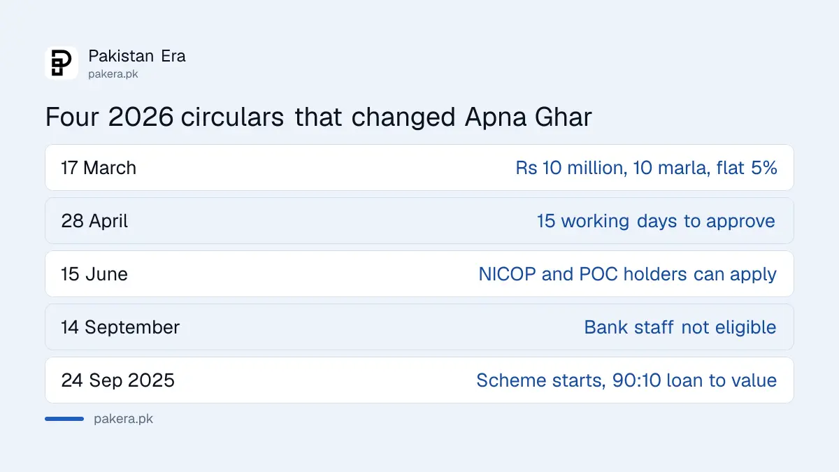 Timeline of four 2026 State Bank circulars that changed the Apna Ghar housing loan rules