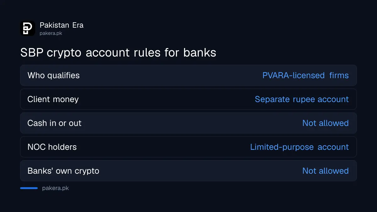 What SBP Circular Letter 10 of 2026 lets banks do for crypto firms
