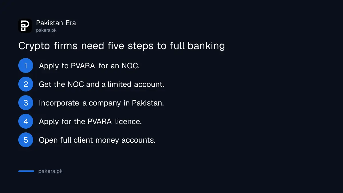 Steps from PVARA NOC to a full bank account for a crypto firm
