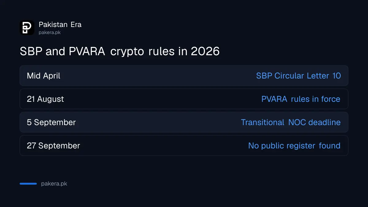 Timeline of SBP and PVARA crypto rules in Pakistan in 2026