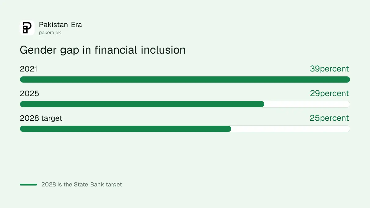 Gender gap in financial inclusion in Pakistan, 39 percent in 2021, 29 percent in 2025 and a 25 percent target for 2028