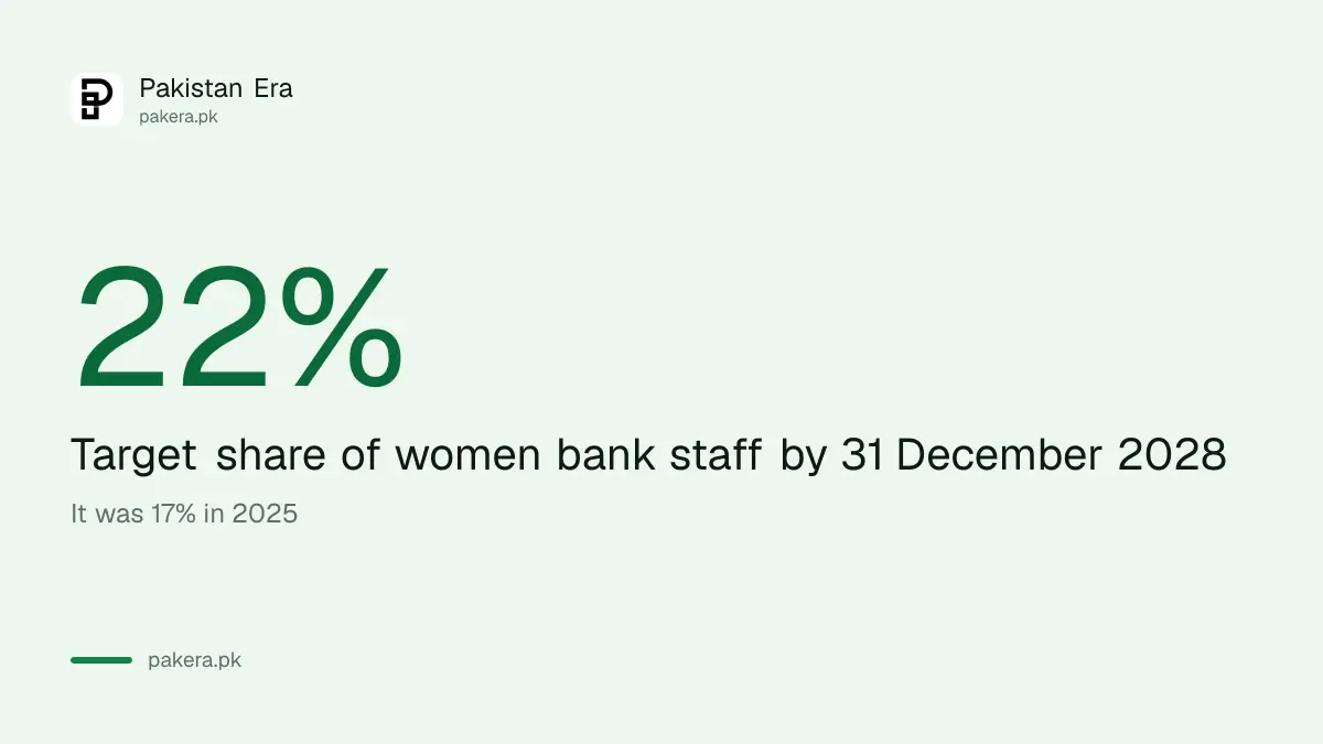 Women share of bank staff to rise from 17 to 22 percent by 2028