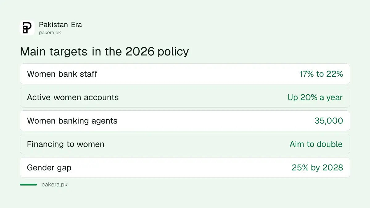 Main targets of the State Bank Banking on Equality Policy 2026