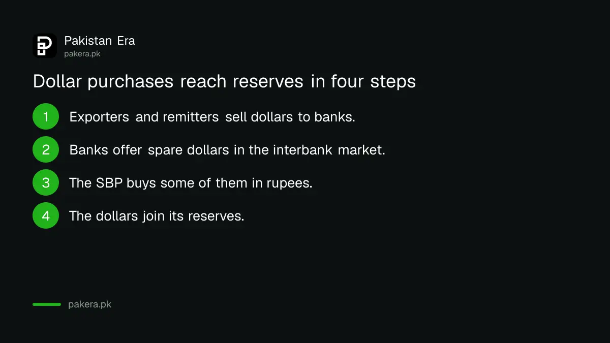 How an SBP dollar purchase from banks reaches reserves, in four steps
