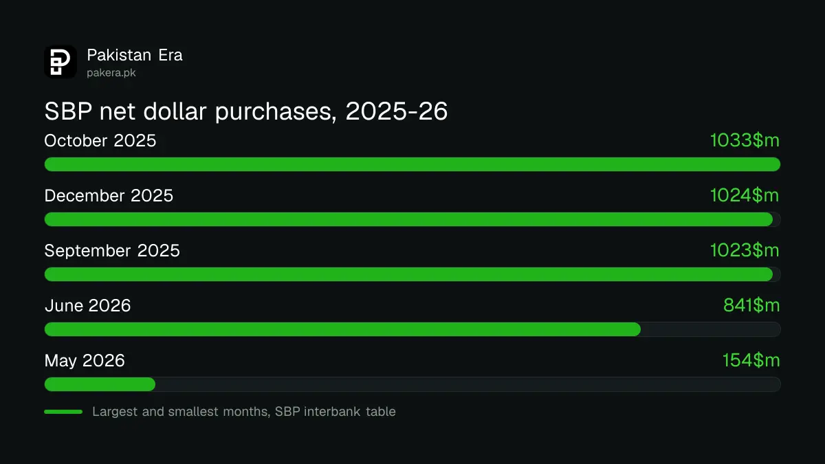 SBP net dollar purchases from the interbank market by month, July 2025 to June 2026