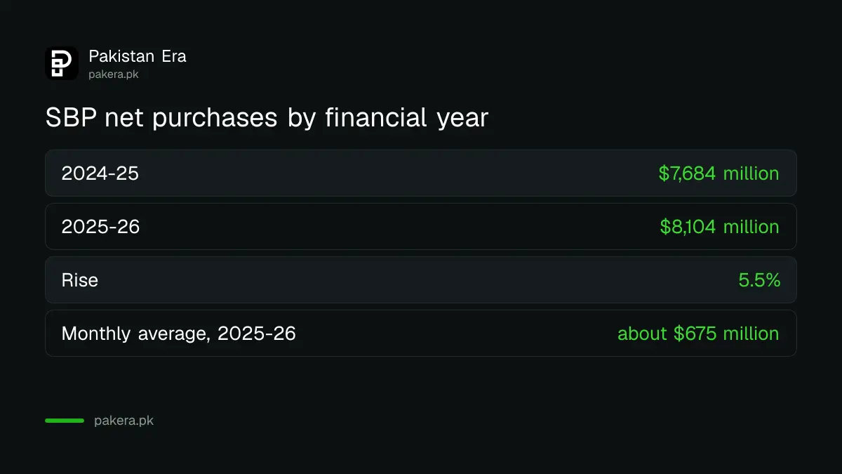 SBP net dollar purchases in 2024-25 and 2025-26 compared