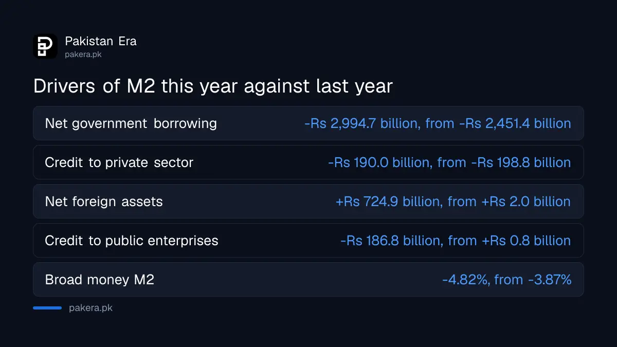 Comparison of drivers of Pakistan's broad money, 1 July to 25 September 2026, against the same period last year