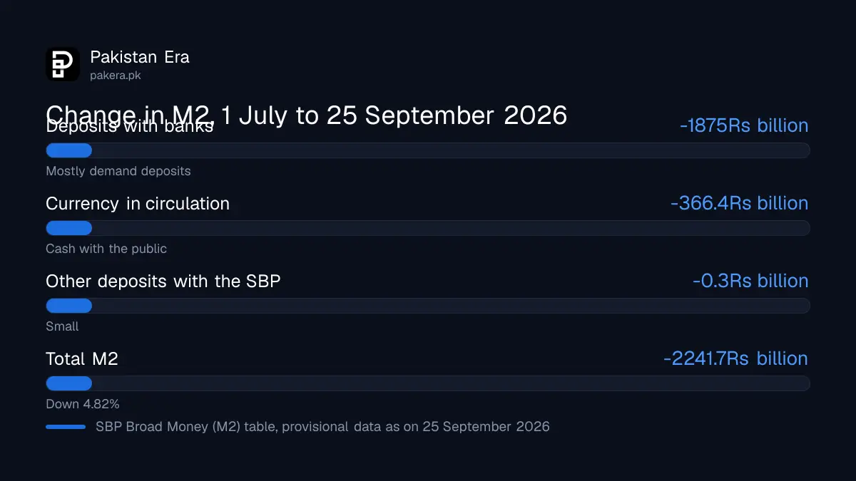 Bar chart of the change in Pakistan's broad money from 1 July to 25 September 2026: currency in circulation minus Rs 366.4 billion, bank deposits minus Rs 1,875.0 billion and total M2 minus Rs 2,241.7 billion