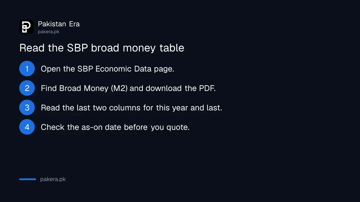 Four steps to read the State Bank of Pakistan broad money table