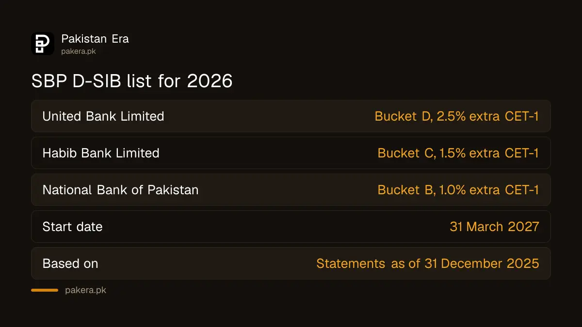 SBP D-SIB buckets for 2026 showing UBL, HBL and NBP and their extra capital