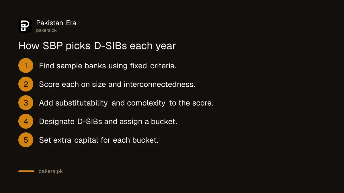 How the SBP selects domestic systemically important banks each year