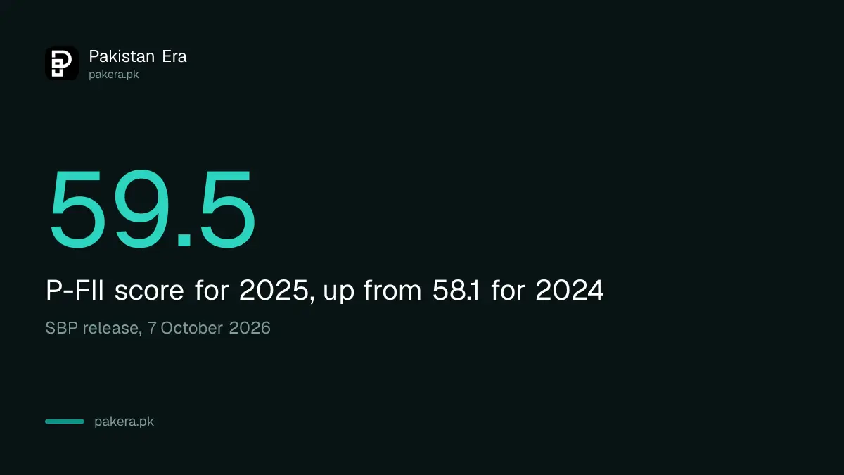 Pakistan's Financial Inclusion Index rose to 59.5 for 2025 from 58.1 for 2024, SBP says
