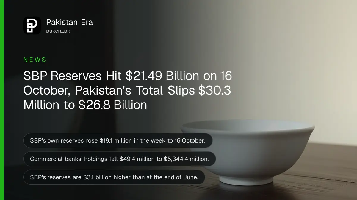 A white porcelain bowl on a dark wooden table against a plain cream wall, for Pakistan's foreign exchange reserves on 16 October 2026