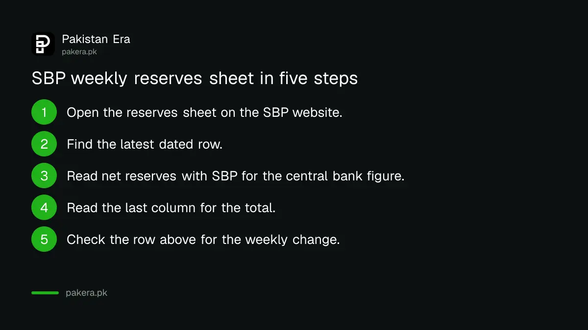 Steps to read SBP's weekly foreign exchange reserves sheet