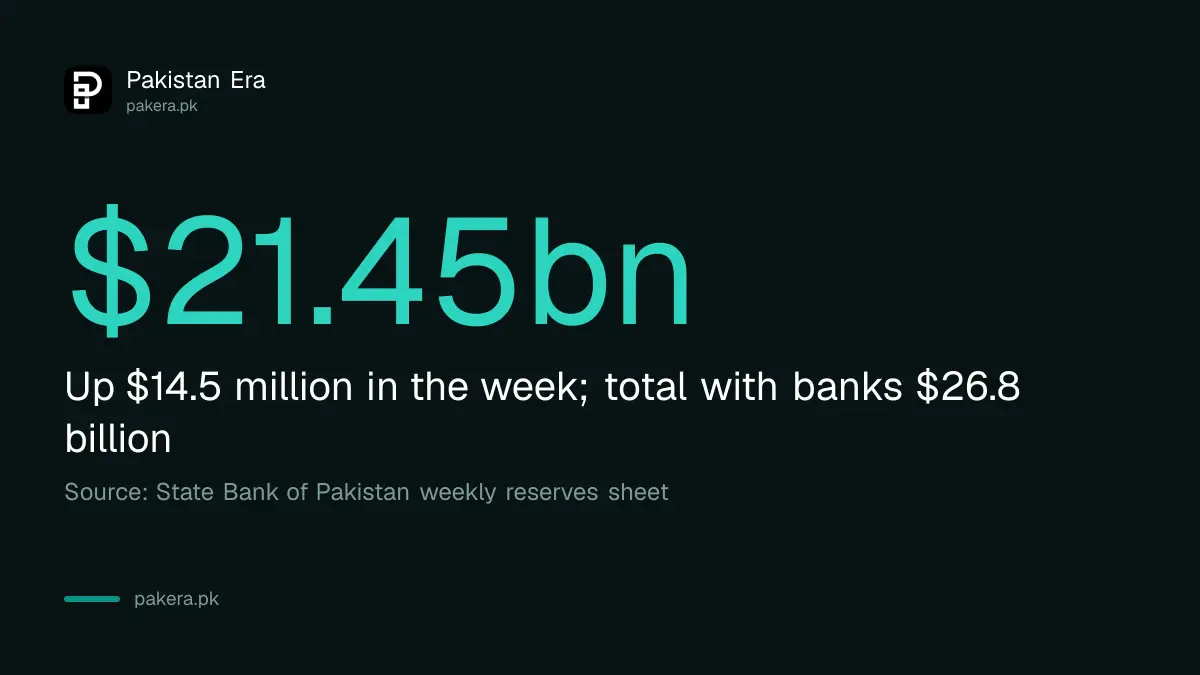 Stat card showing State Bank of Pakistan reserves at 21,453.7 million dollars on 2 October 2026