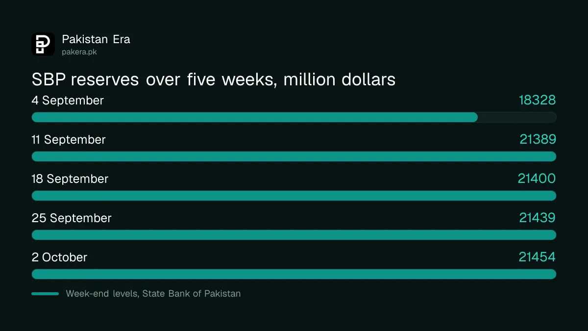 Bar chart of State Bank of Pakistan reserves for the five weeks from 4 September to 2 October 2026