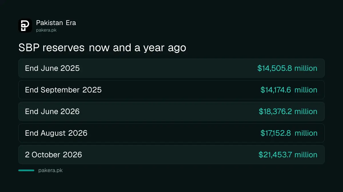 Comparison of State Bank of Pakistan reserves at the end of June 2025, September 2025, June 2026, August 2026 and on 2 October 2026