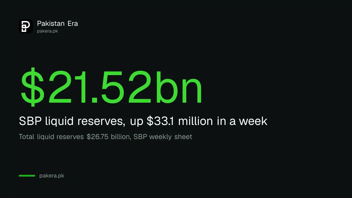 SBP liquid reserves were $21.52 billion on 23 October 2026, total $26.75 billion