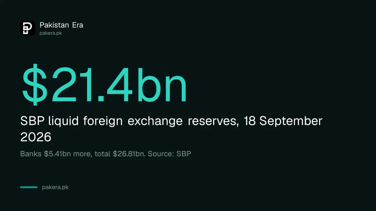 State Bank of Pakistan reserves of $21.4 billion on 18 September 2026