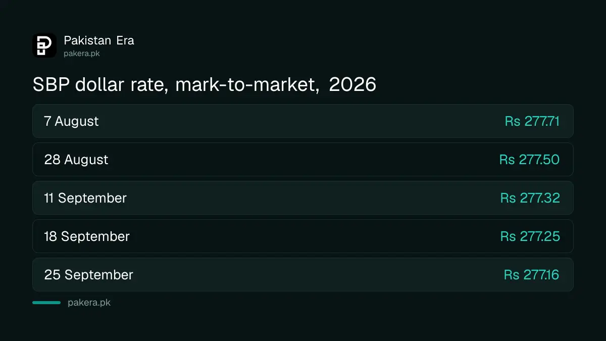 SBP mark-to-market dollar rate from 7 August to 25 September 2026