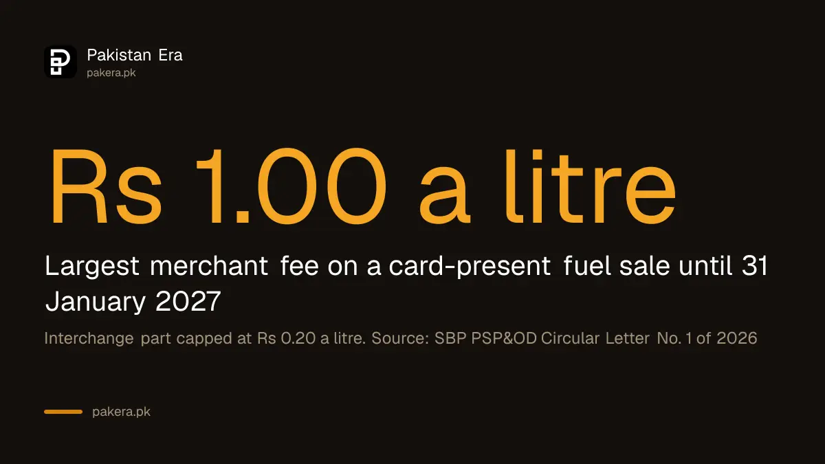 Card fee cap of Rs 1.00 per litre at Pakistan fuel stations until 31 January 2027