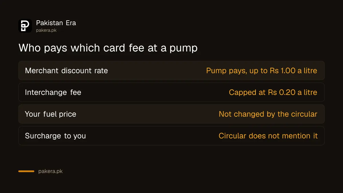 Who pays which fee when a driver pays by card at a Pakistan petrol pump
