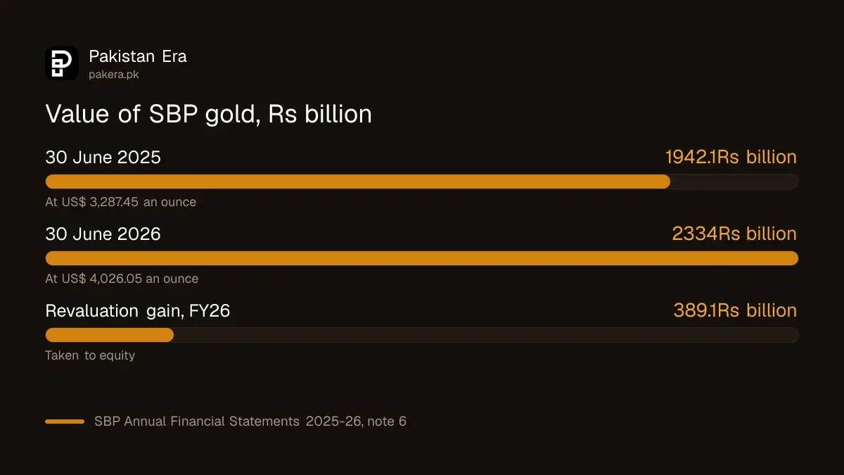 Bar chart of the value of State Bank of Pakistan gold reserves, Rs 1,942.1 billion on 30 June 2025 and Rs 2,334.0 billion on 30 June 2026