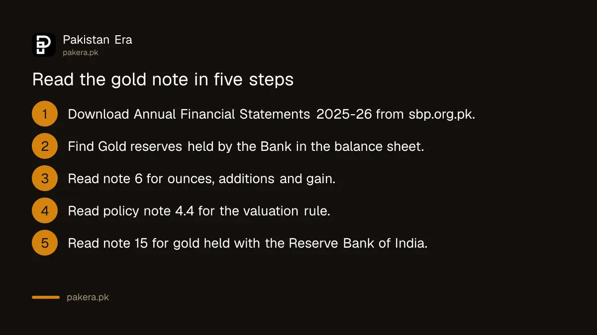 Five steps to read the gold reserves note in the State Bank of Pakistan annual accounts