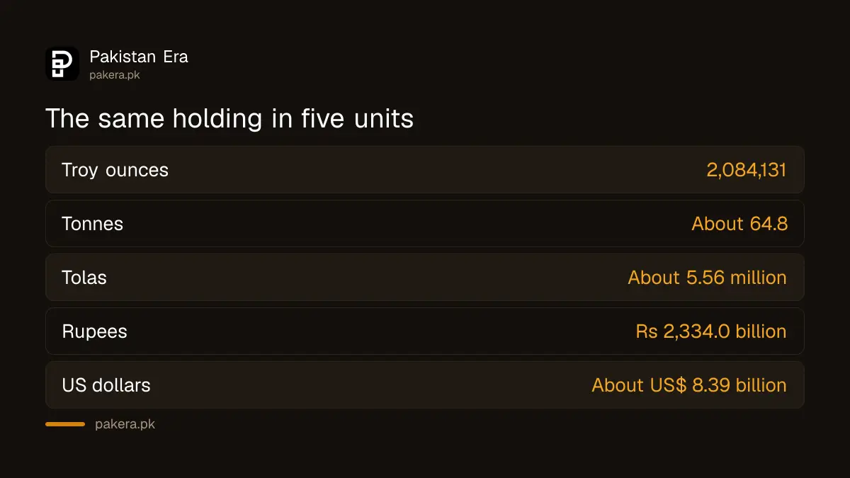 The State Bank of Pakistan gold holding shown in troy ounces, tonnes, tolas and rupees