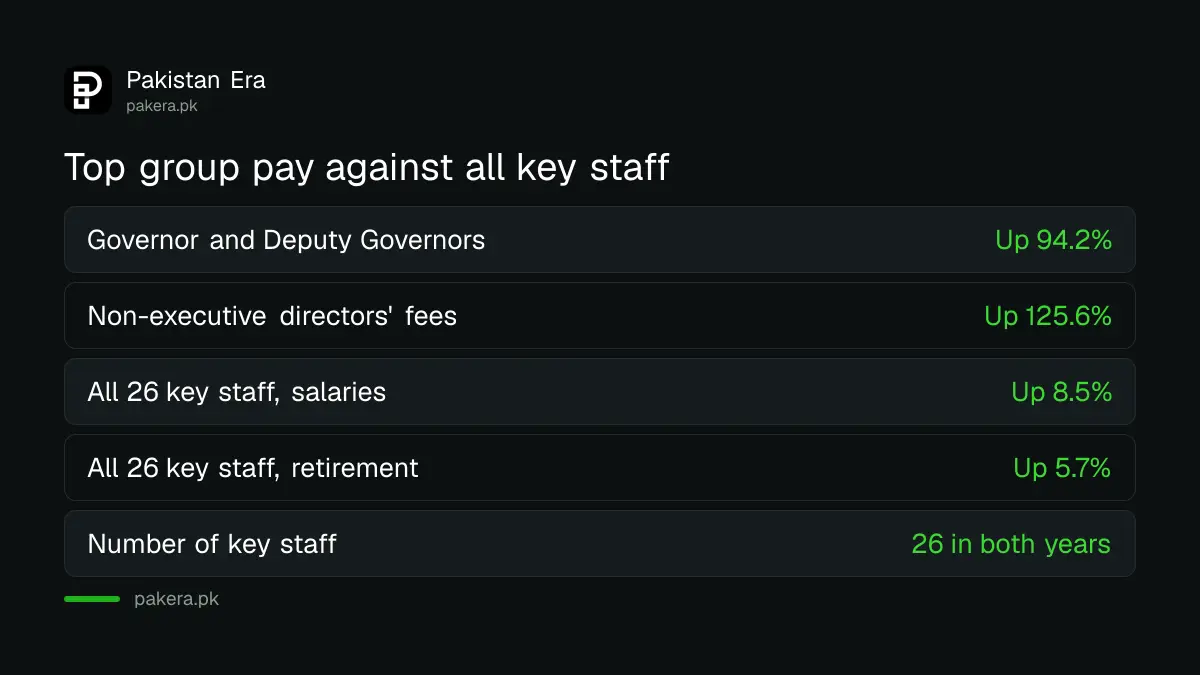Comparison of the rise in Governor and Deputy Governor pay with the smaller rise for all 26 key management personnel at the State Bank of Pakistan