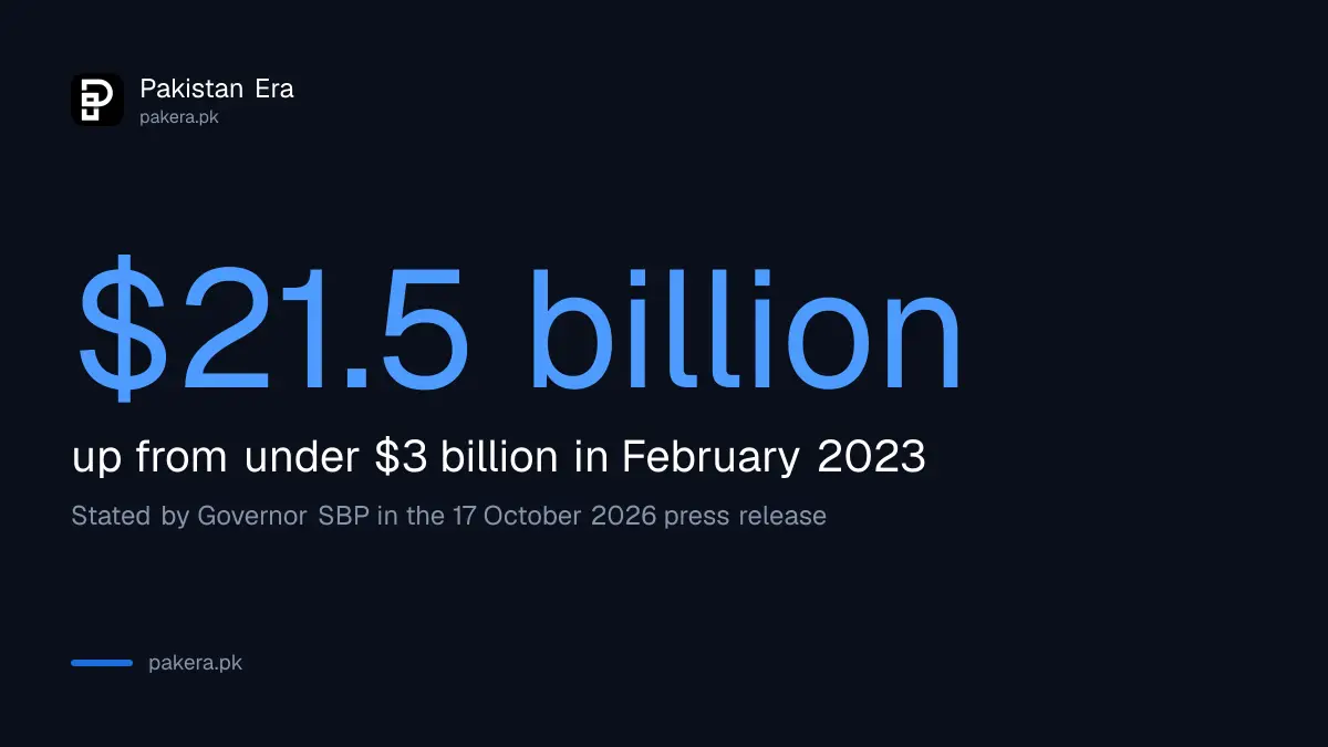 SBP official reserves of $21.5 billion on 9 October 2026, as stated by the governor to foreign investors