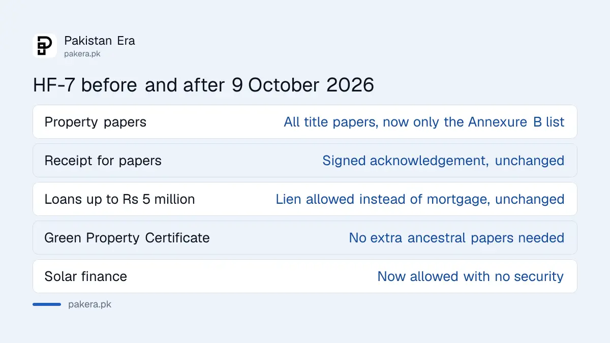 Comparison of SBP's HF-7 housing finance rule in August 2026 and after the 9 October 2026 amendment
