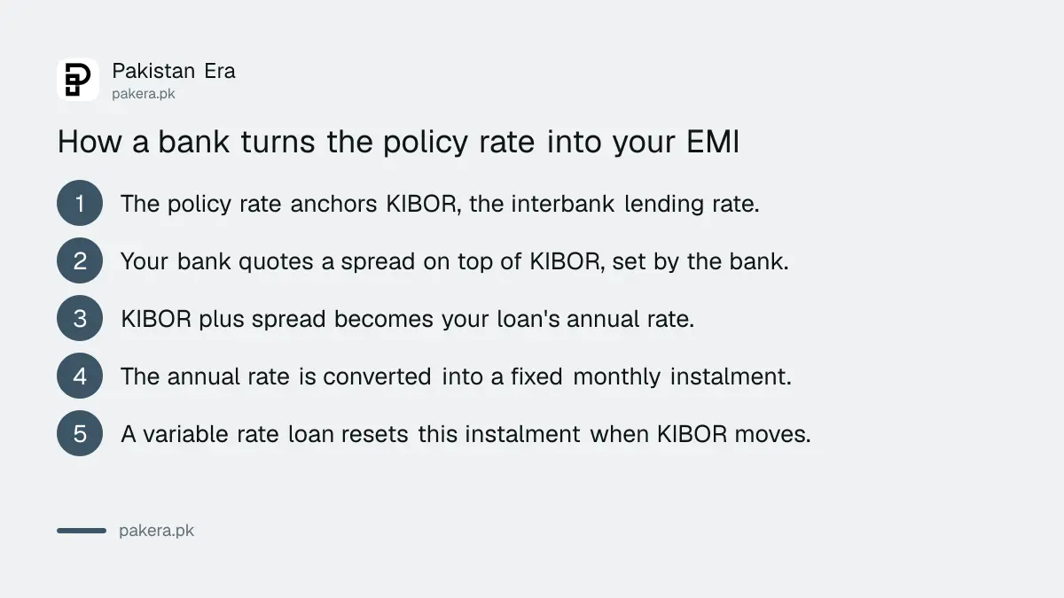 Steps showing how the SBP policy rate feeds through KIBOR and a bank spread into a loan EMI