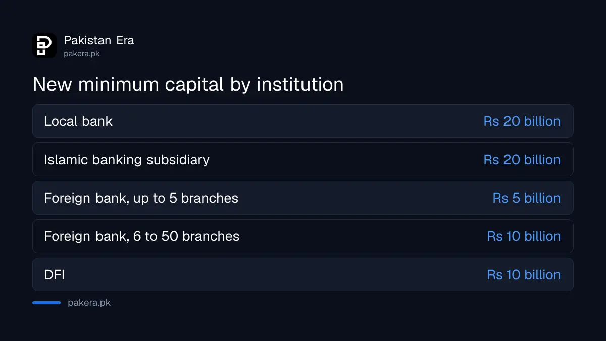 New SBP minimum capital levels for local banks, foreign bank branches and DFIs
