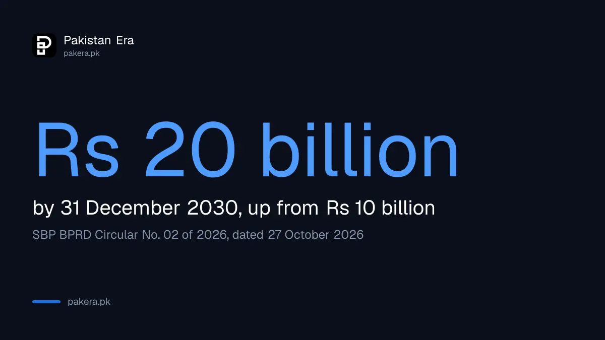SBP minimum capital for banks rises from Rs 10 billion to Rs 20 billion by 31 December 2030