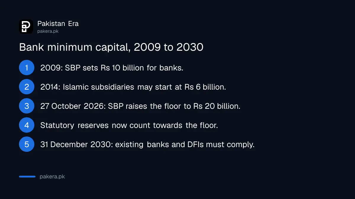 Timeline of SBP minimum capital rules from 2009 to the 2030 deadline