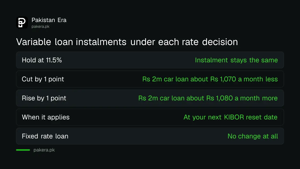 What a hold, cut or rise in Pakistan's policy rate means for loans and savings