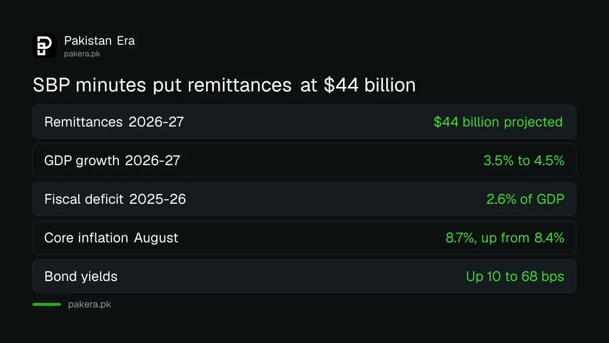 Key numbers from the SBP Monetary Policy Committee minutes of 14 September 2026