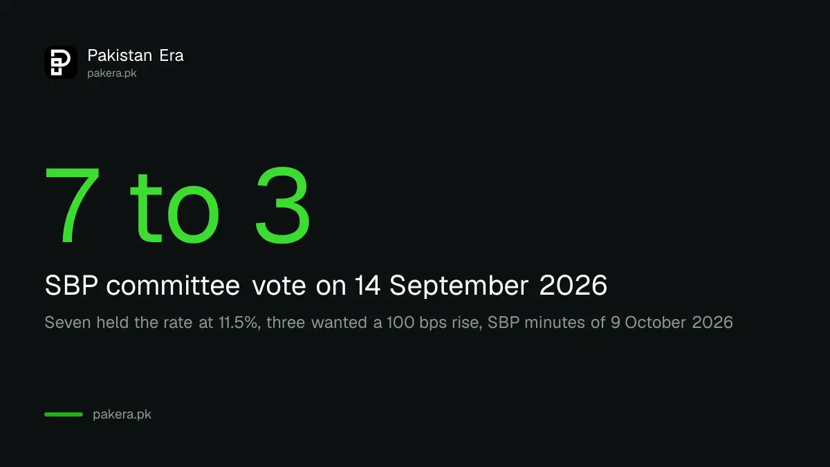State Bank of Pakistan Monetary Policy Committee vote on 14 September 2026: seven members for a hold, three for a 100 basis point rise