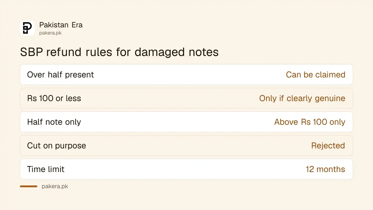 What the State Bank of Pakistan Note Refund Regulations 1963 allow for torn, half and lost notes