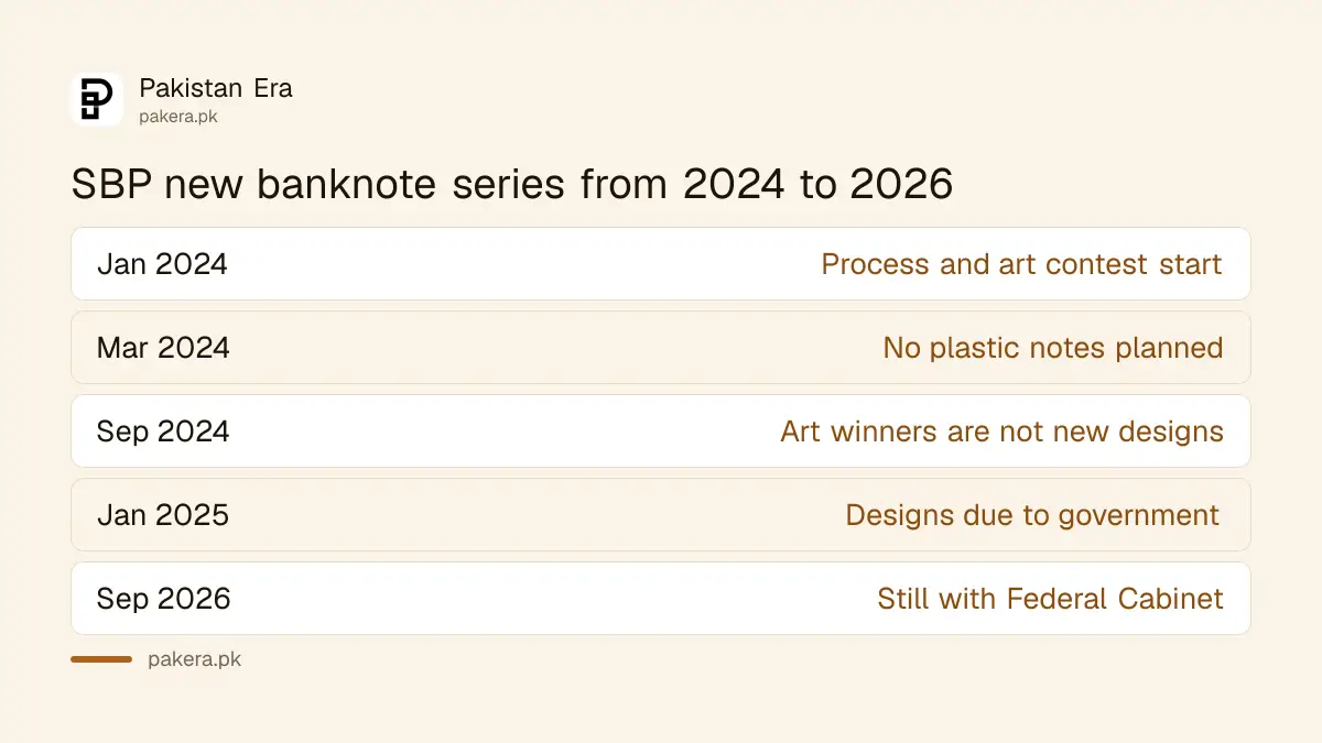 Timeline of the State Bank of Pakistan new banknote series from January 2024 to September 2026