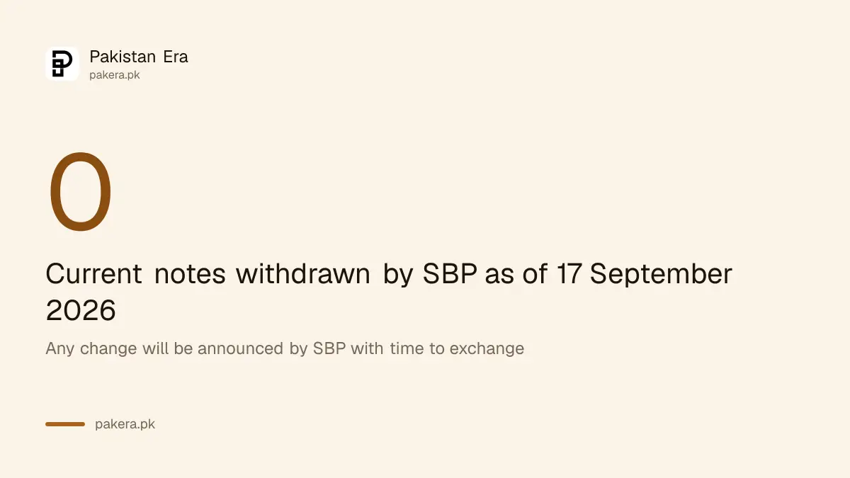 No current Pakistani banknote has been withdrawn by the State Bank as of 17 September 2026
