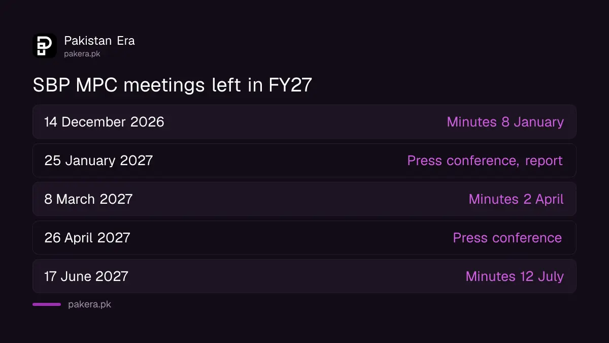 Remaining SBP MPC meeting dates from December 2026 to June 2027