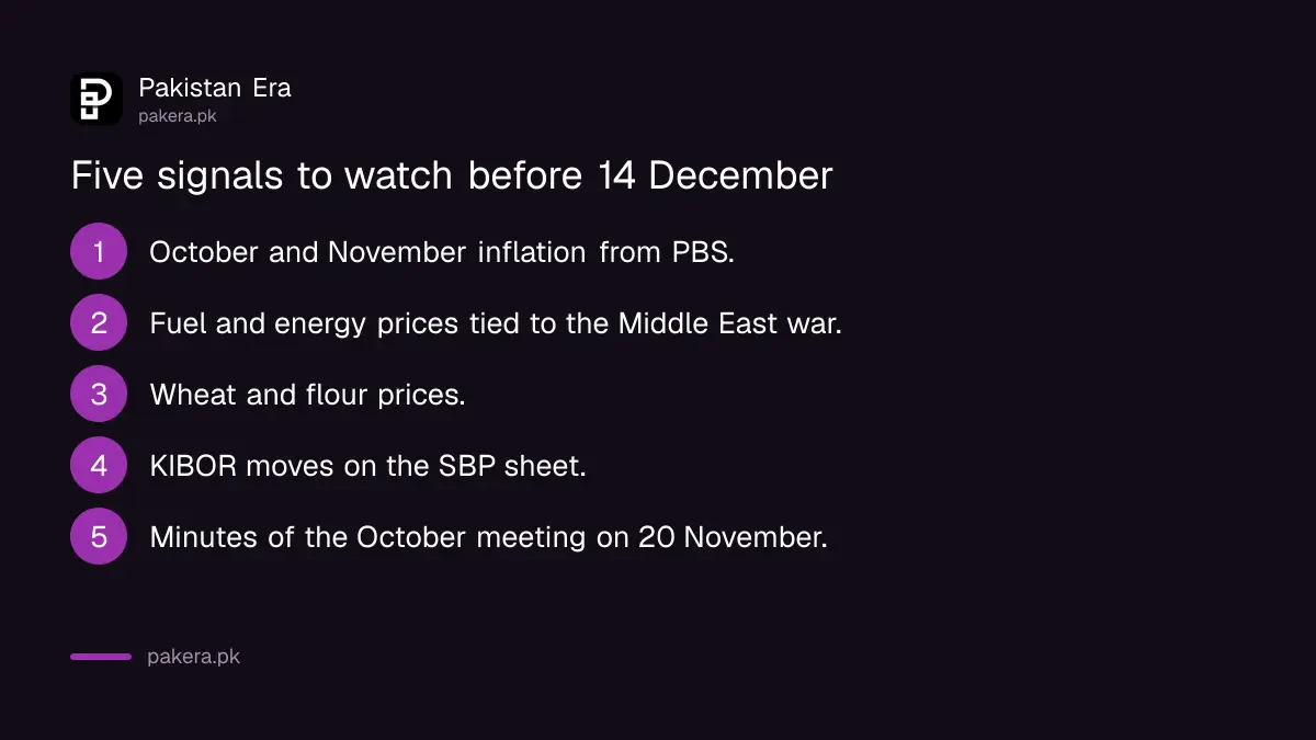 Five things to watch before the SBP decision of 14 December 2026