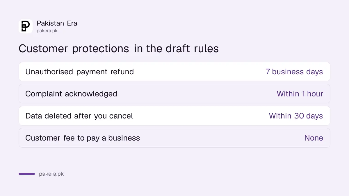 Customer protections in SBP's draft open banking rules