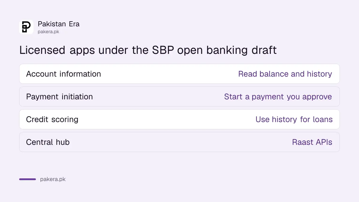 What SBP's draft open banking rules would let licensed apps do in Pakistan
